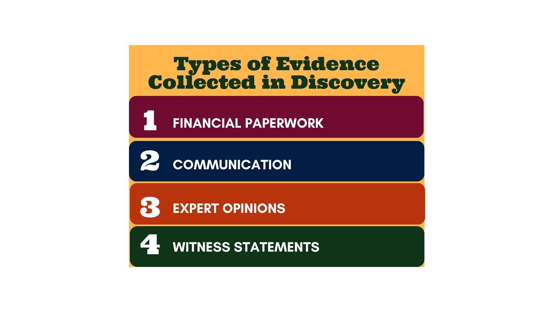 Infographic titled "Types of Evidence Collected in Discovery" lists four types: 1. Financial Paperwork, 2. Communication, 3. Expert Opinions, 4. Witness Statements, providing insight on how to avoid discovery in divorce by understanding what information is typically sought after.