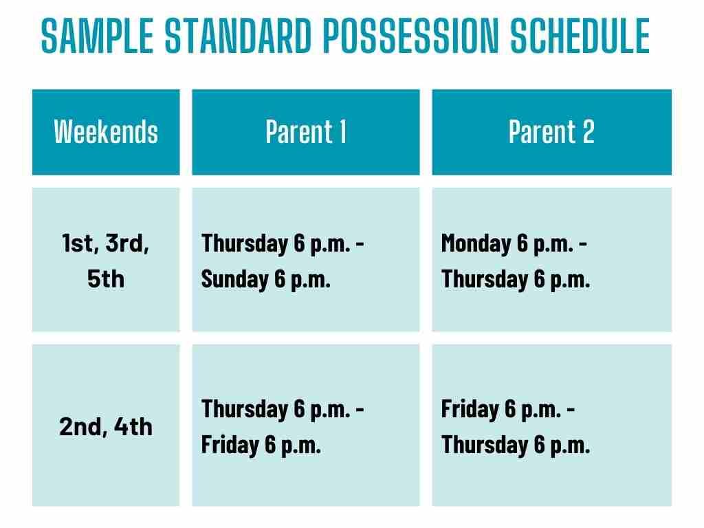 A standard possession schedule chart outlines weekend assignments for Parent 1 and Parent 2, detailing specific custody times during the week. 