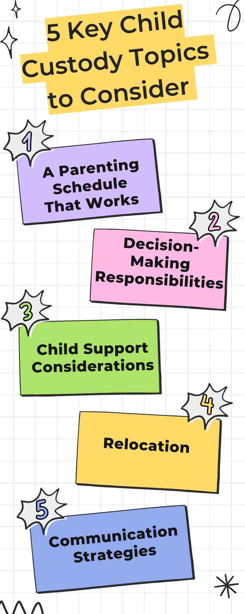 Infographic titled "5 Key Child Custody Topics to Consider: What to Ask for in Child Custody Mediation" featuring topics like a parenting schedule, decision-making, child support, relocation, and communication strategies.