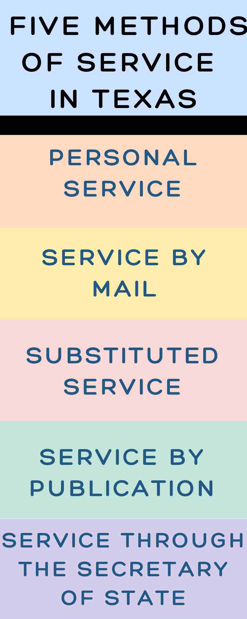 Infographic detailing five methods of service in Texas: personal service, where someone else can accept served papers; service by mail; substituted service; service by publication; and using the Secretary of State.