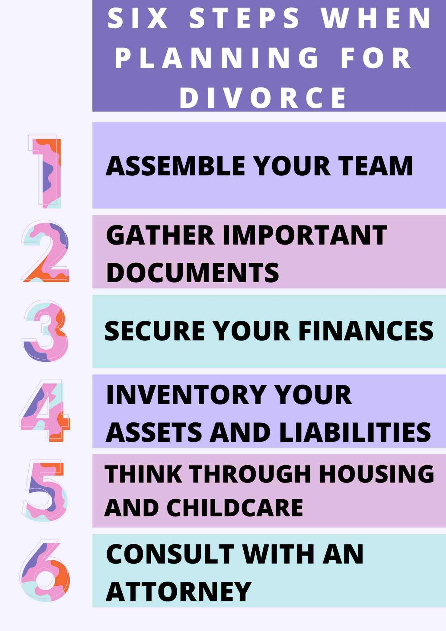 Infographic titled "Six Steps When Planning for Divorce: A Texas Guide" with steps: assemble team, gather documents, secure finances, inventory assets and liabilities, consider housing/childcare, consult attorney.