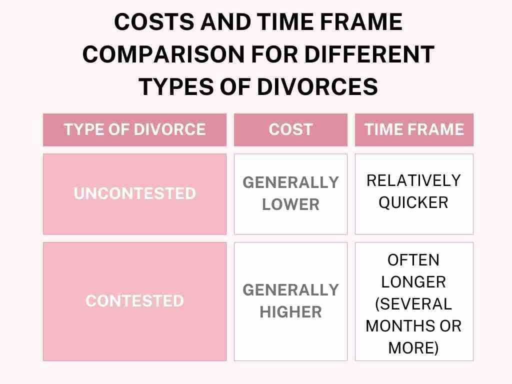 Table comparing divorce types: Uncontested divorces are generally lower cost and relatively quicker. Contested divorces, which raise the question "Is it worth contesting a divorce?", are generally higher cost and often longer, taking several months or more.