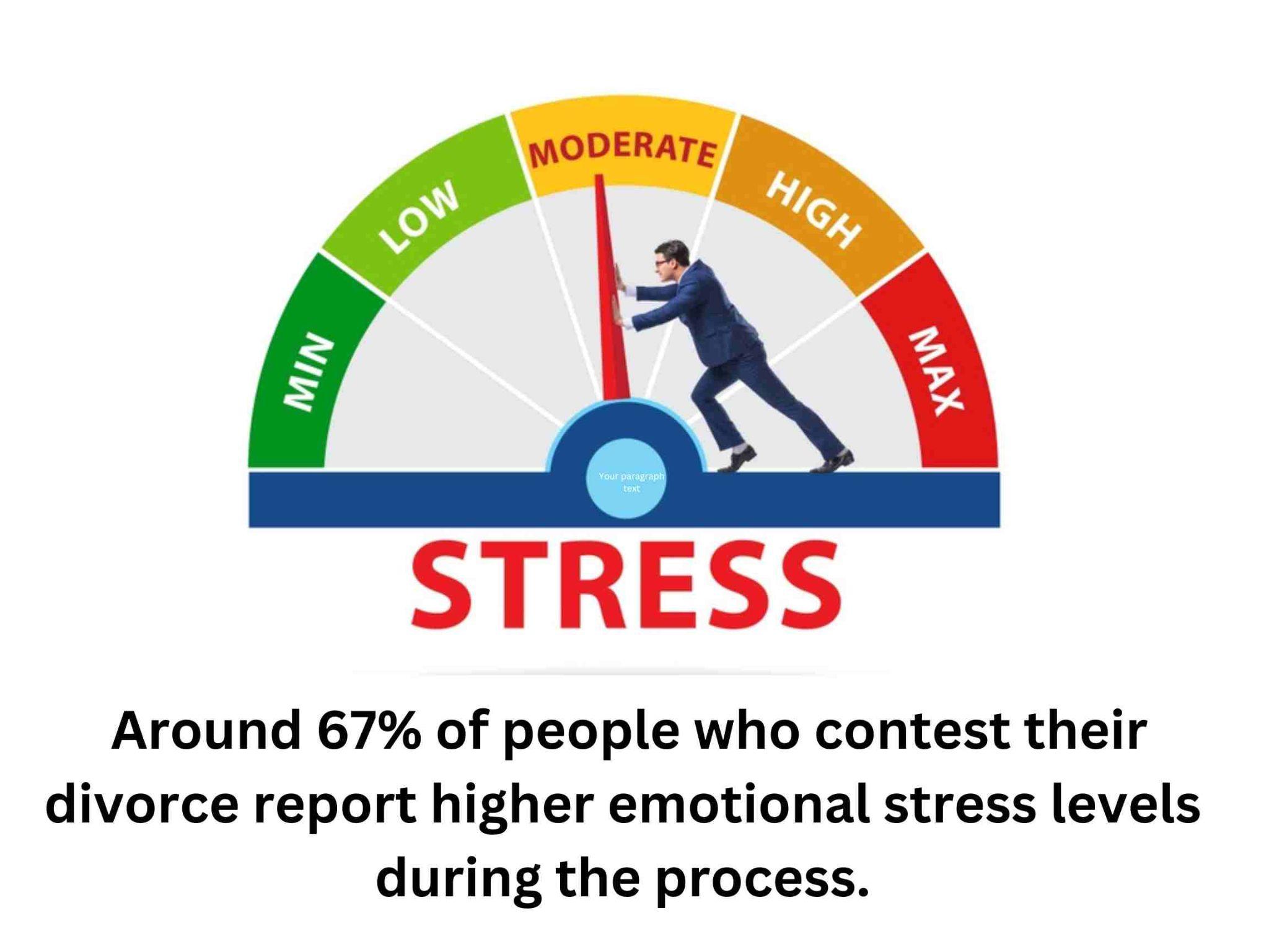 Illustration of a stress gauge with a person pushing the needle from moderate to max. Text below asks: "Is it worth contesting a divorce?" revealing that 67% of individuals report higher emotional stress during the process.