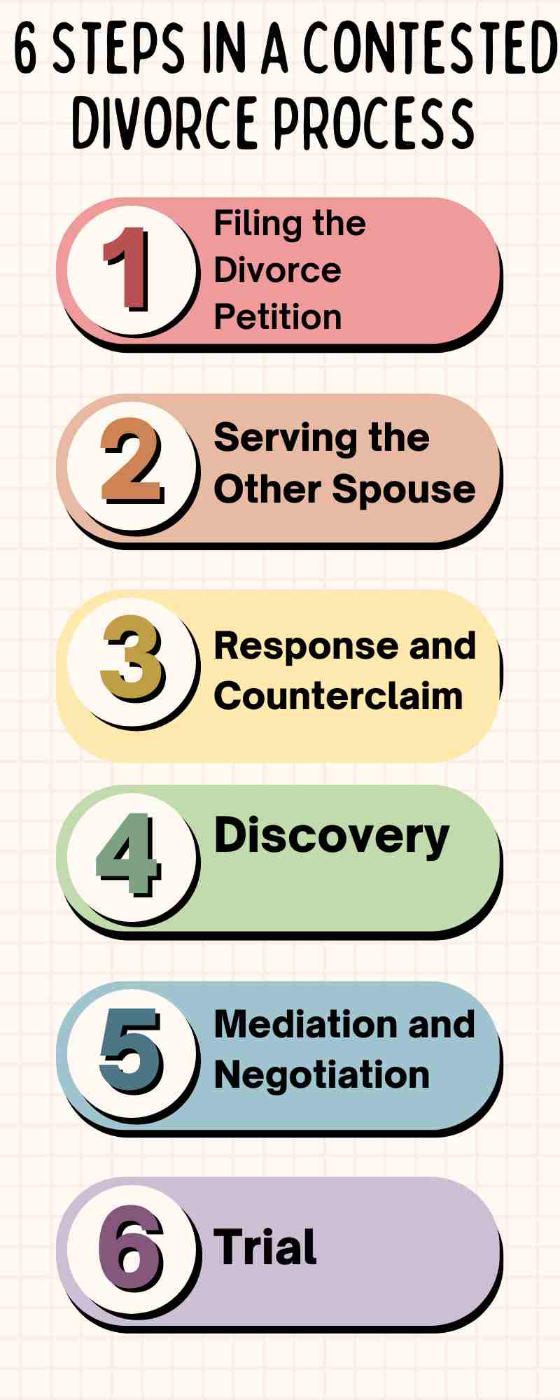 Infographic illustrating the six steps in a contested divorce process: filing, serving, response, discovery, mediation, and trial. Explore whether it is worth contesting a divorce as you navigate each stage with detailed insights.