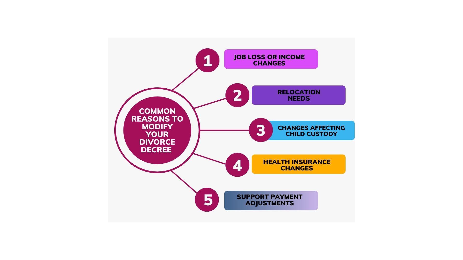 Infographic titled "Common Reasons to Modify Your Divorce Decree," highlighting scenarios like job loss, relocation, child custody changes, health insurance changes, and support payment adjustments. 