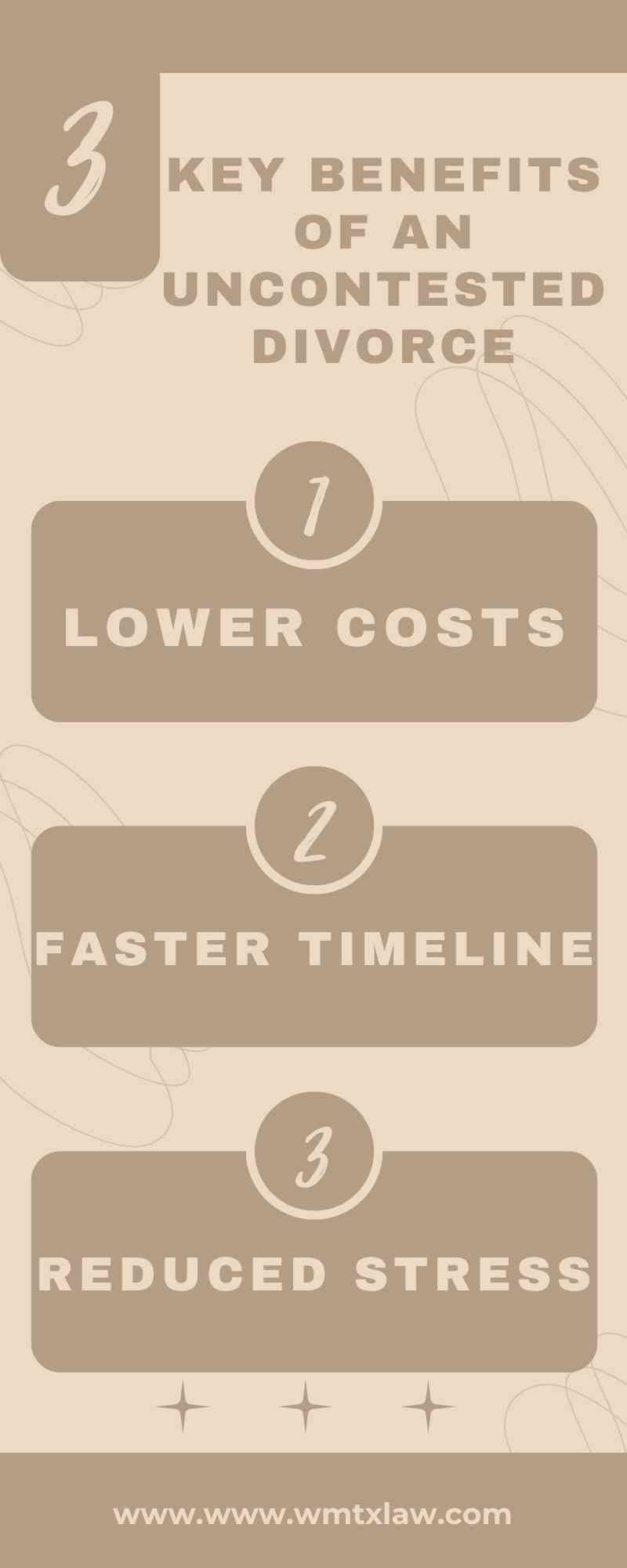 Infographic comparing contested vs uncontested divorce, highlighting three benefits of an uncontested option: lower costs, faster timeline, and reduced stress. Discover more at www.wmtxlaw.com.