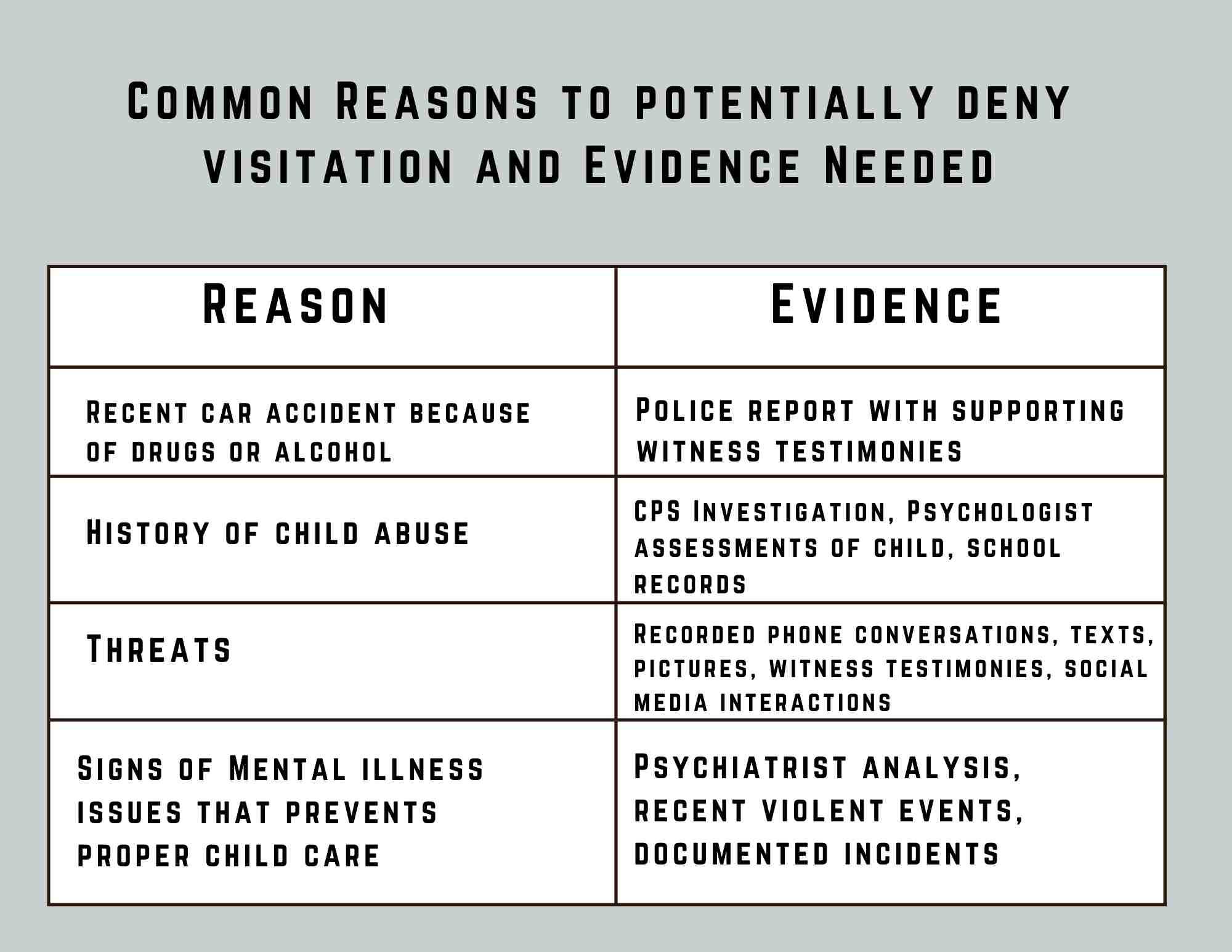 Discover when you can deny visitation to the non-custodial parent with this chart. It outlines reasons like drugs, child abuse, threats, and mental health concerns, along with the necessary proof required for each situation.