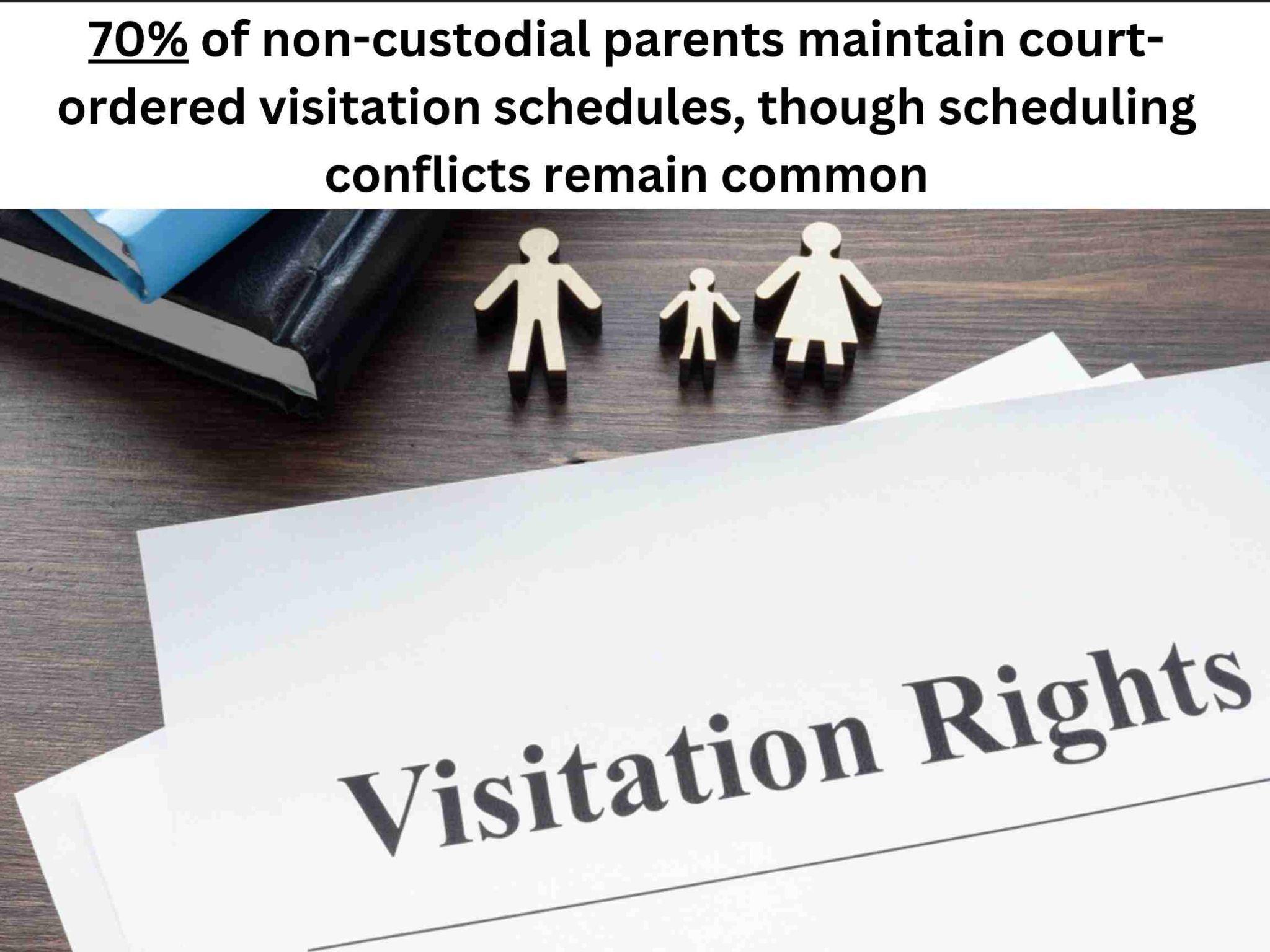 A paper titled "Visitation Rights" rests on a desk adorned with family cutouts and books. Above, text reveals that while 70% of non-custodial parents adhere to visitation schedules despite conflicts, questions like "when can you deny visitation to the non-custodial parent" often arise.