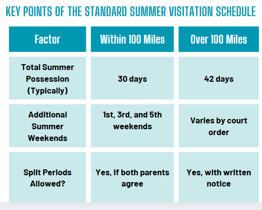 Chart detailing a summer visitation schedule in Texas, showcasing differences for distances within and over 100 miles, with specifics on weekdays, weekends, and split periods.