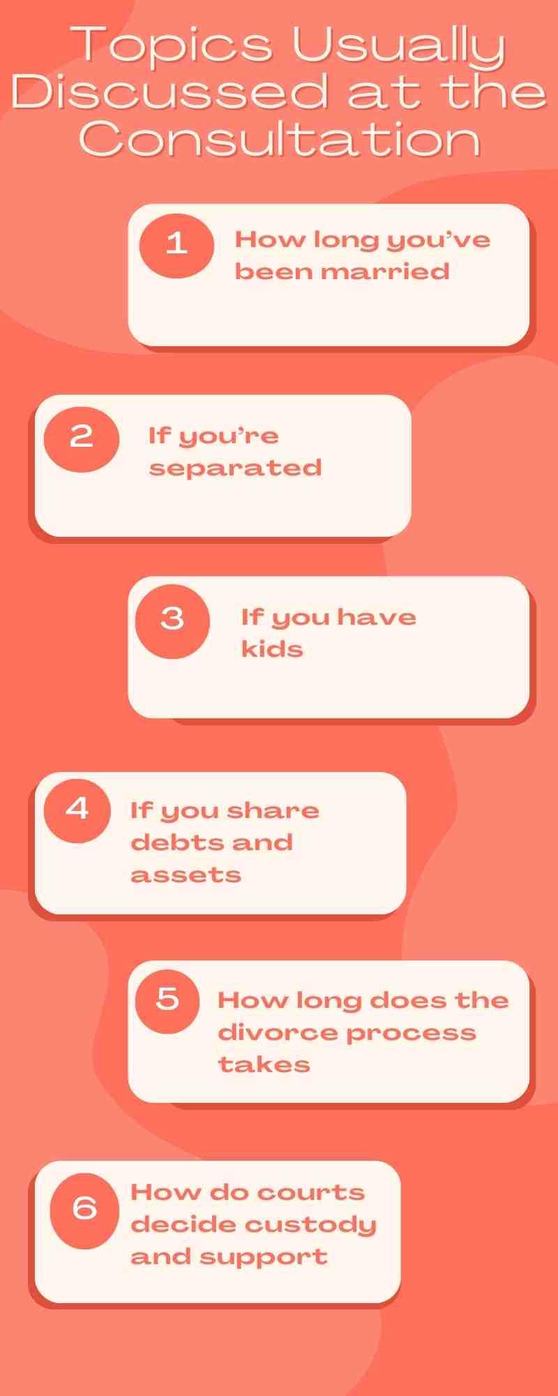 Infographic outlining topics covered at a texas divorce attorney free consultation: marriage length, separation, kids, shared debts/assets, divorce duration, and custody/support decisions.