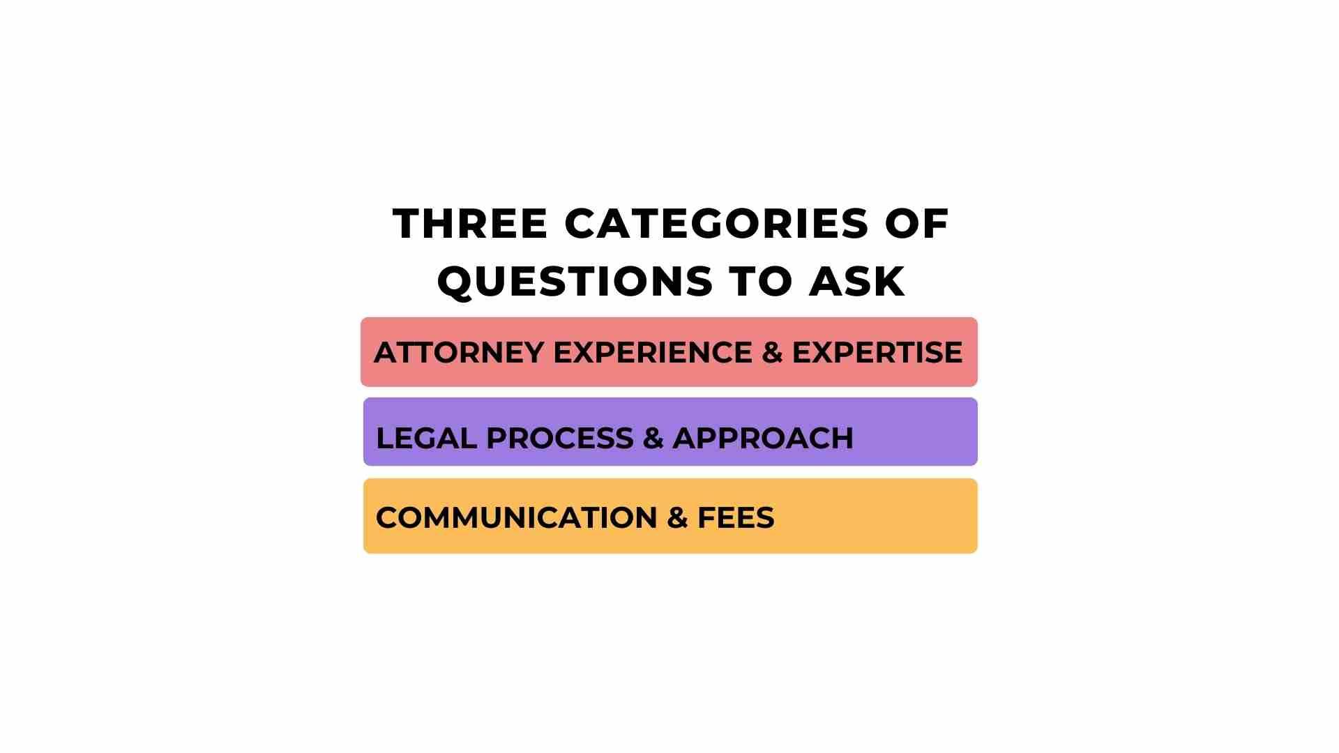 Text graphic outlining three key questions to ask at your texas divorce attorney free consultation: attorney experience & expertise, legal process & approach, and communication & fees.