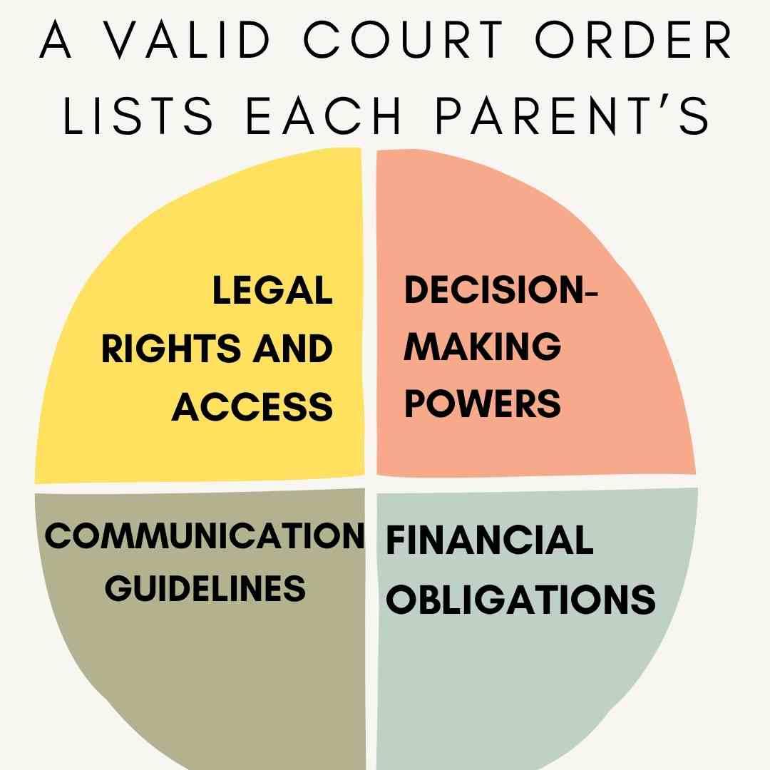 A pie chart divides court order elements into four sections: legal rights and access, parental rights Texas decision-making powers, communication guidelines, and financial obligations.