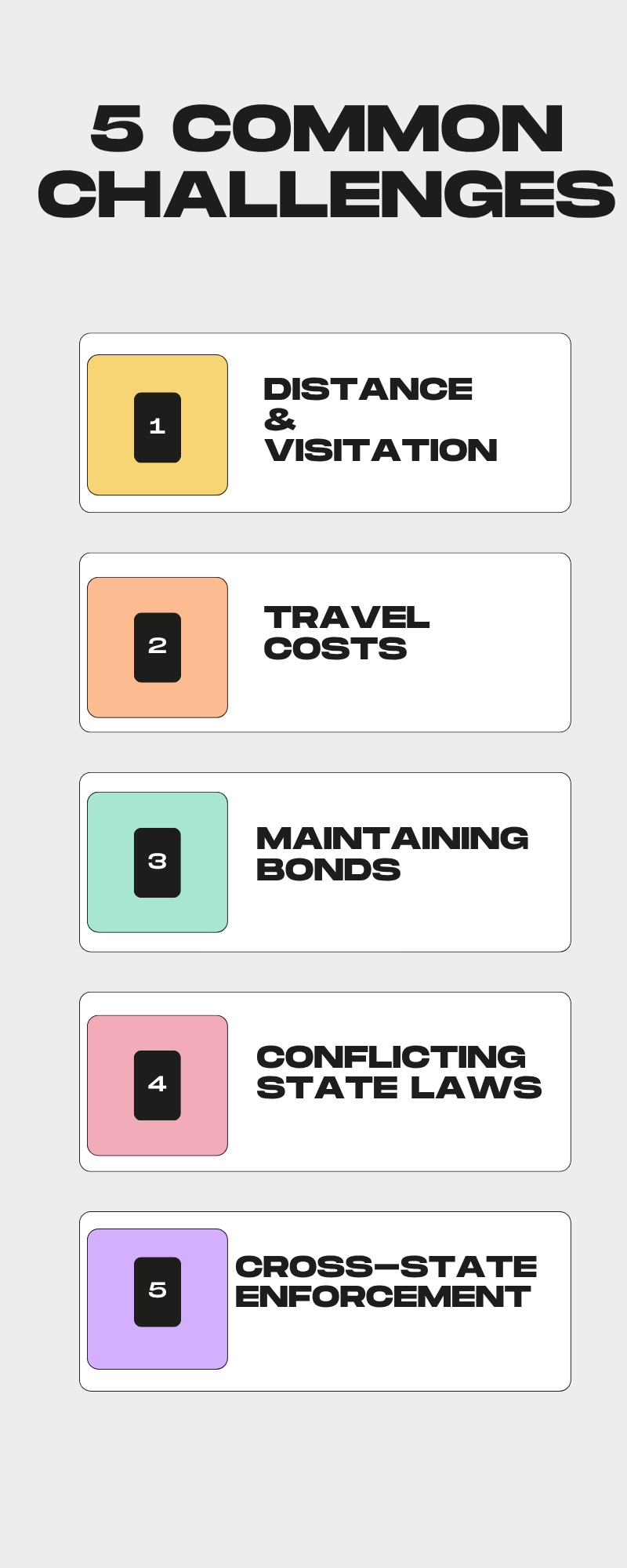 Infographic listing five common challenges: distance and visitation, travel costs, maintaining bonds, conflicting state laws, cross-state enforcement, and addressing concerns like "can I fight for custody from another state?.