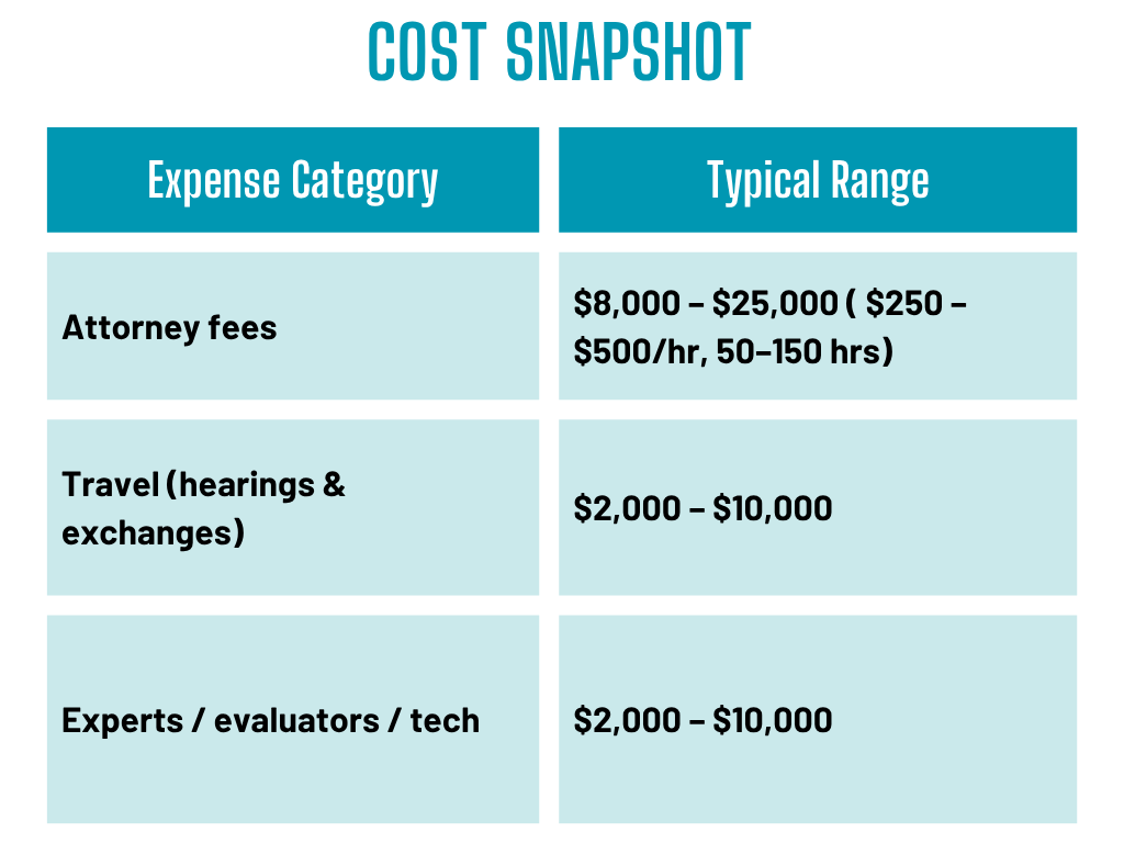 Table showing typical legal costs if you’re wondering, “Can I fight for custody from another state?”: Attorney fees $8,000–$25,000, travel $2,000–$10,000, and experts/evaluators/tech $2,000–$10,000.